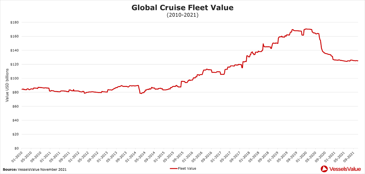 Cruise-ship values partially recover