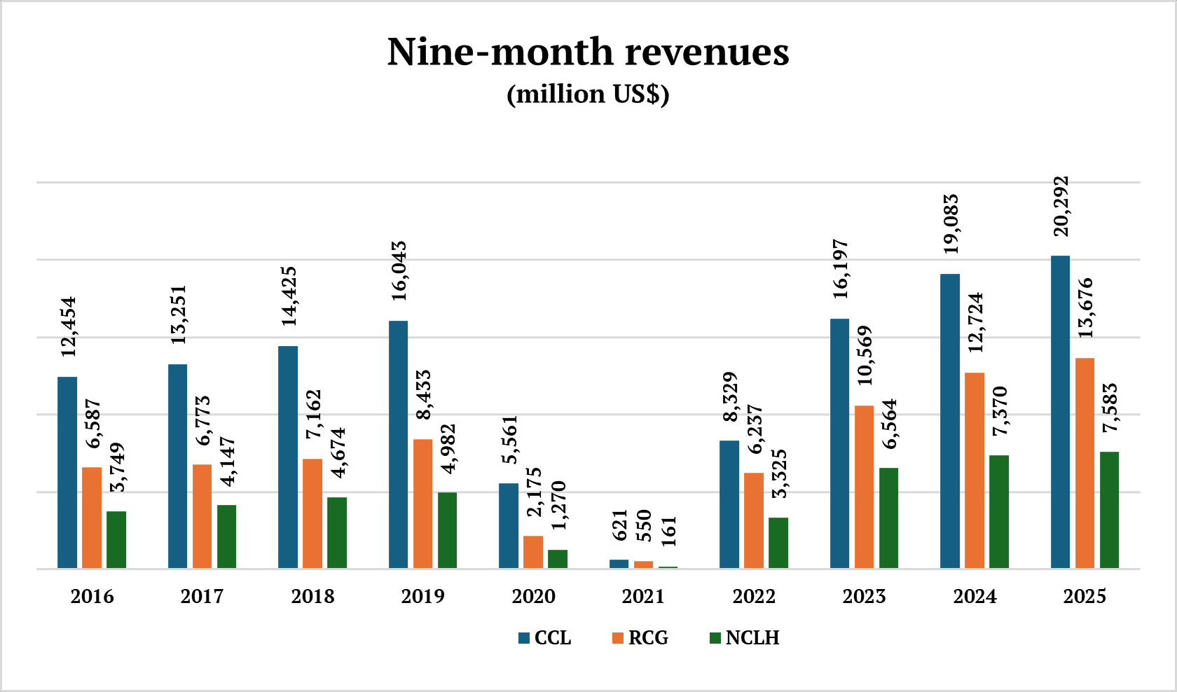 Nine-month revenues 