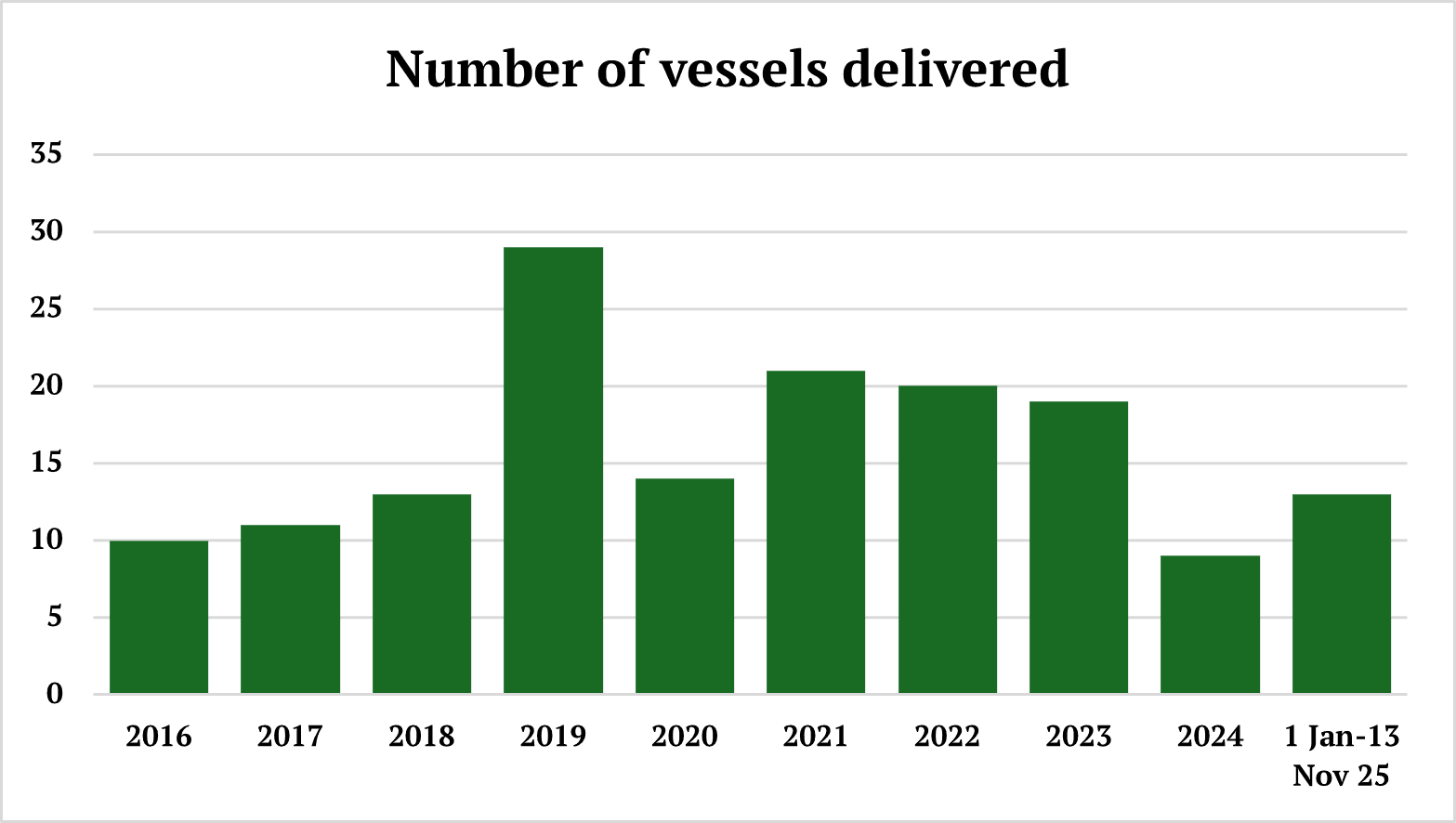 Number of vessels delivered 