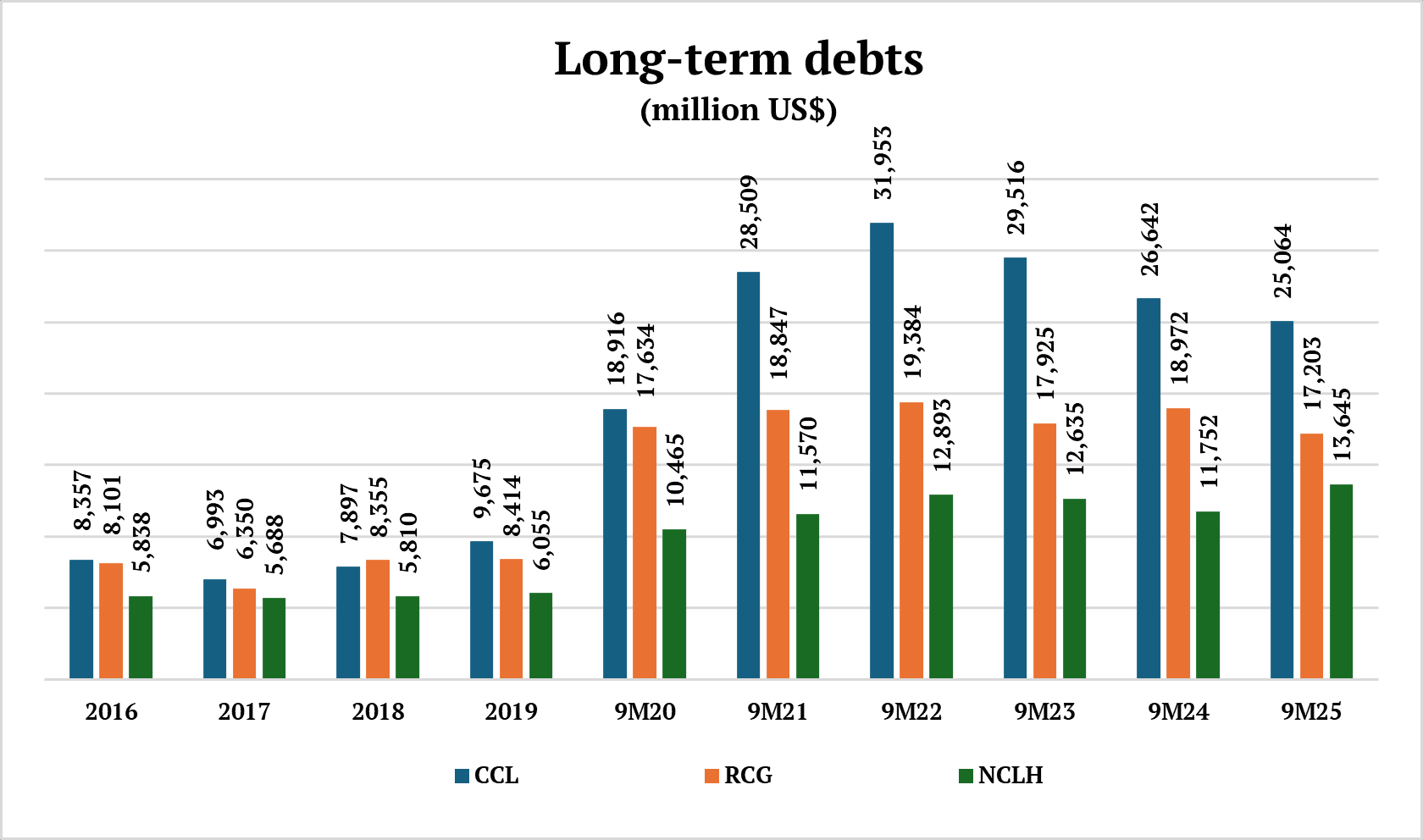 Long-term debts 