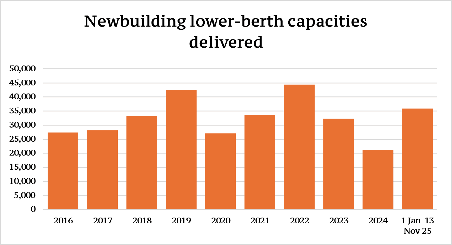 Newbuilding lower-berth capacities delivered 