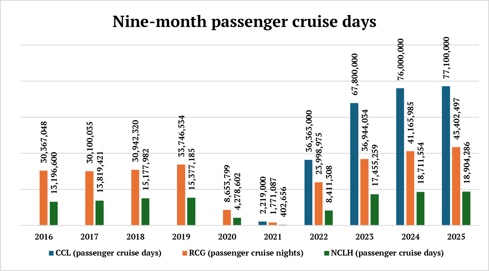 Nine-month passenger cruise days 