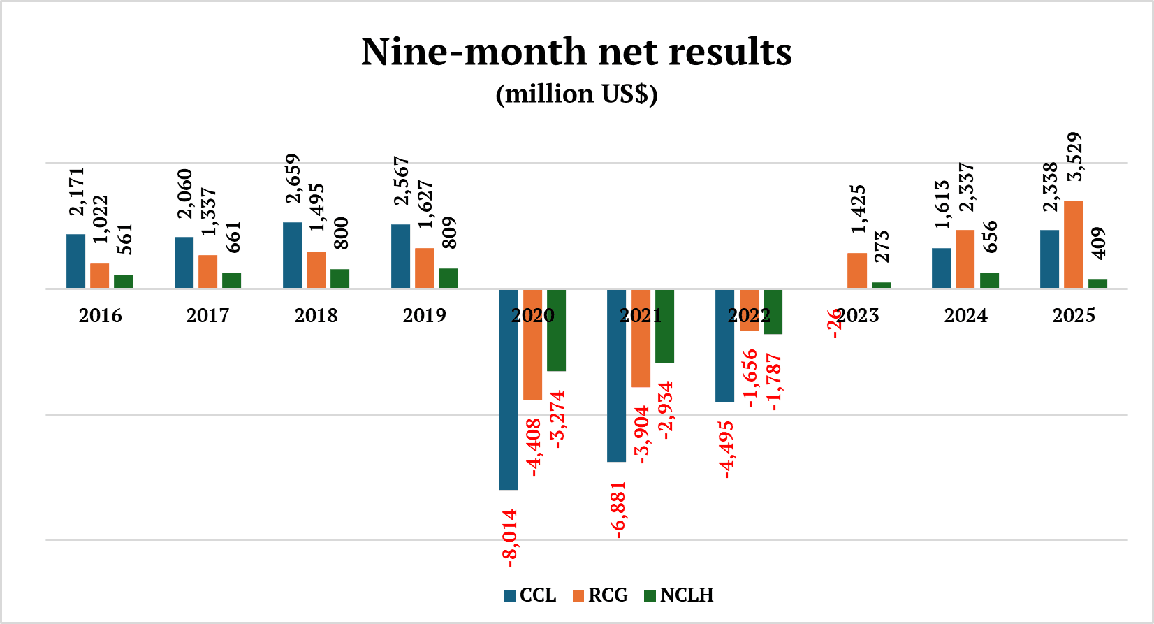 Nine-month net results 