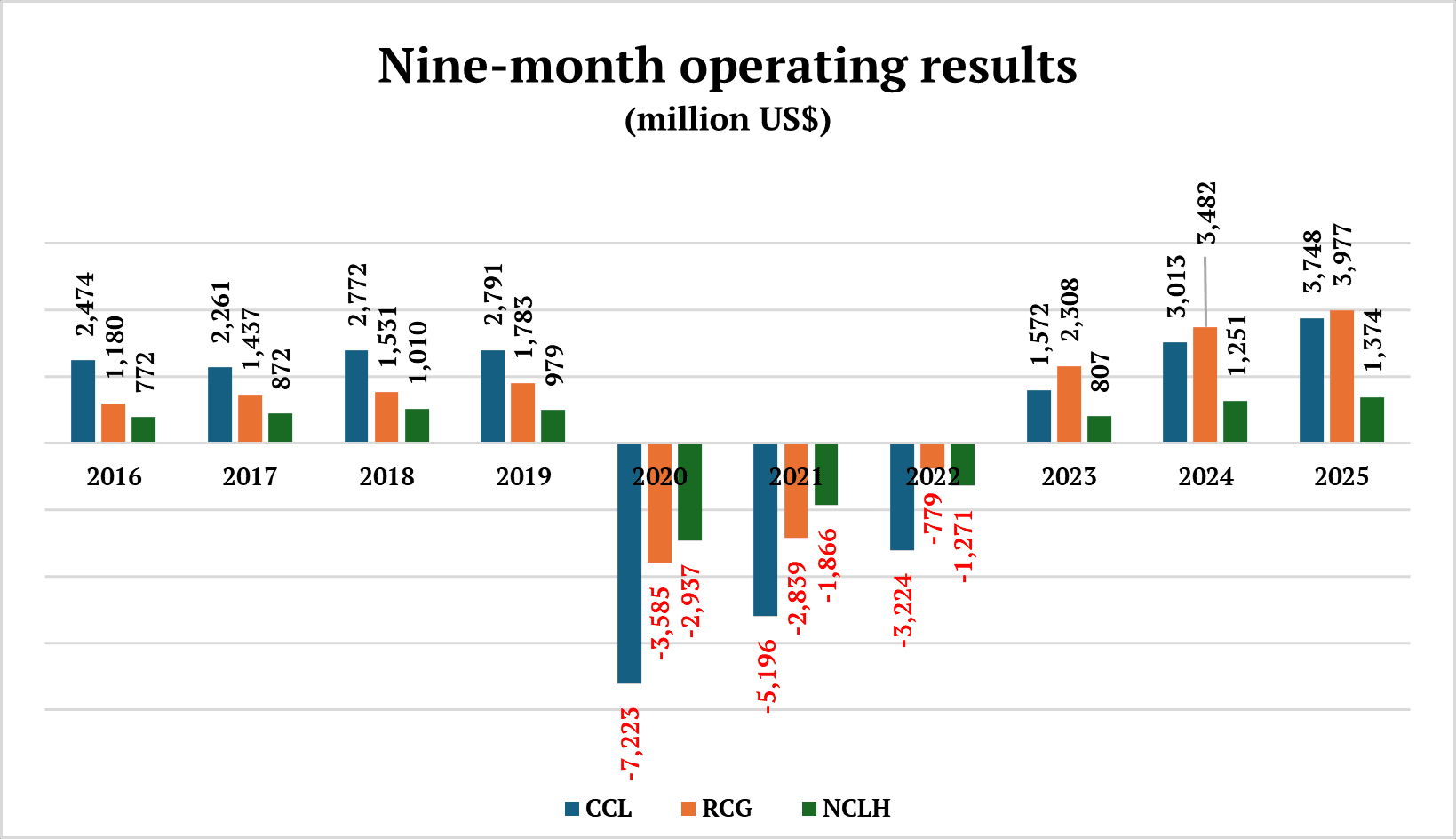 Nine-month operating results 