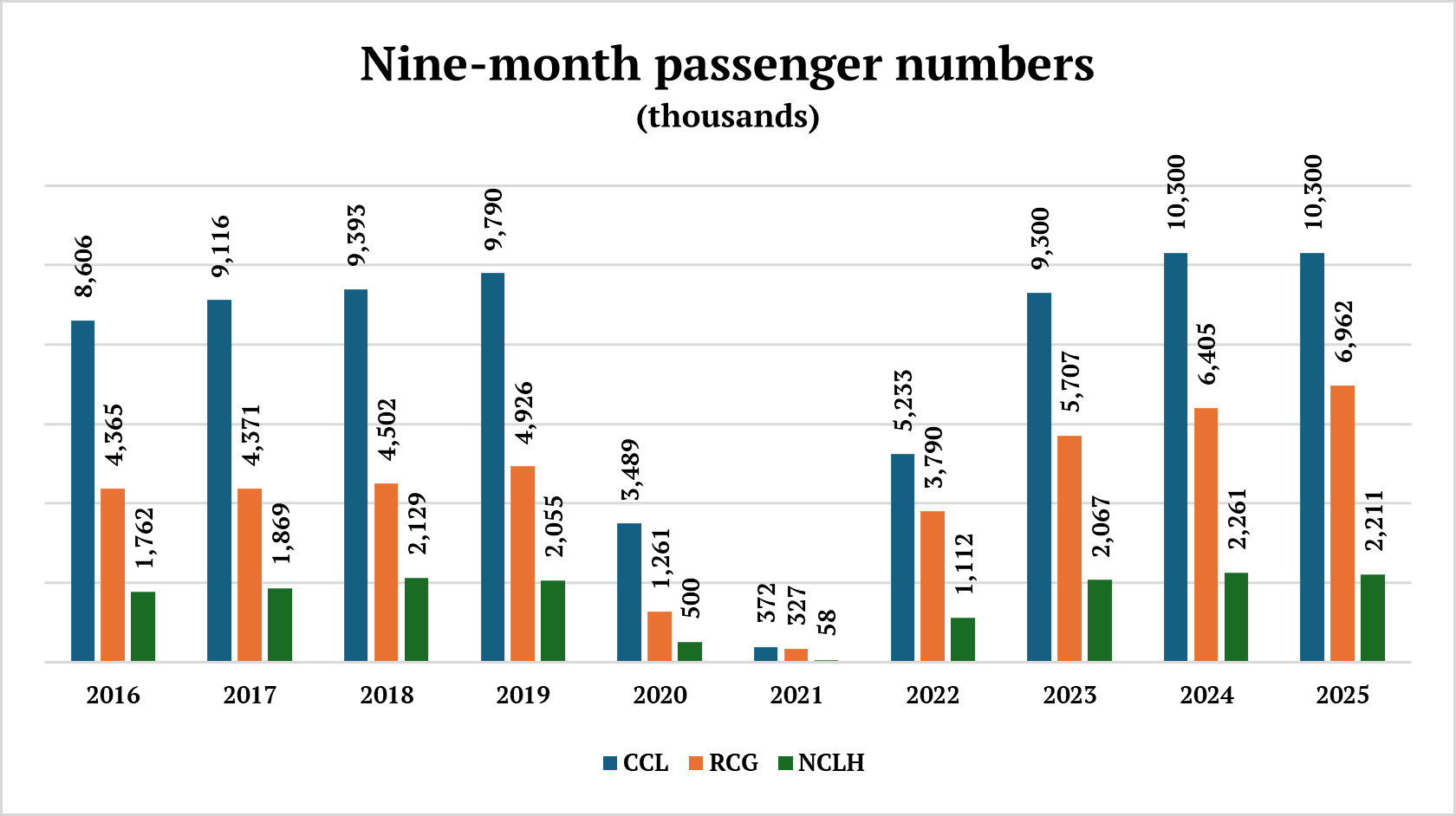 Nine-month passenger numbers 