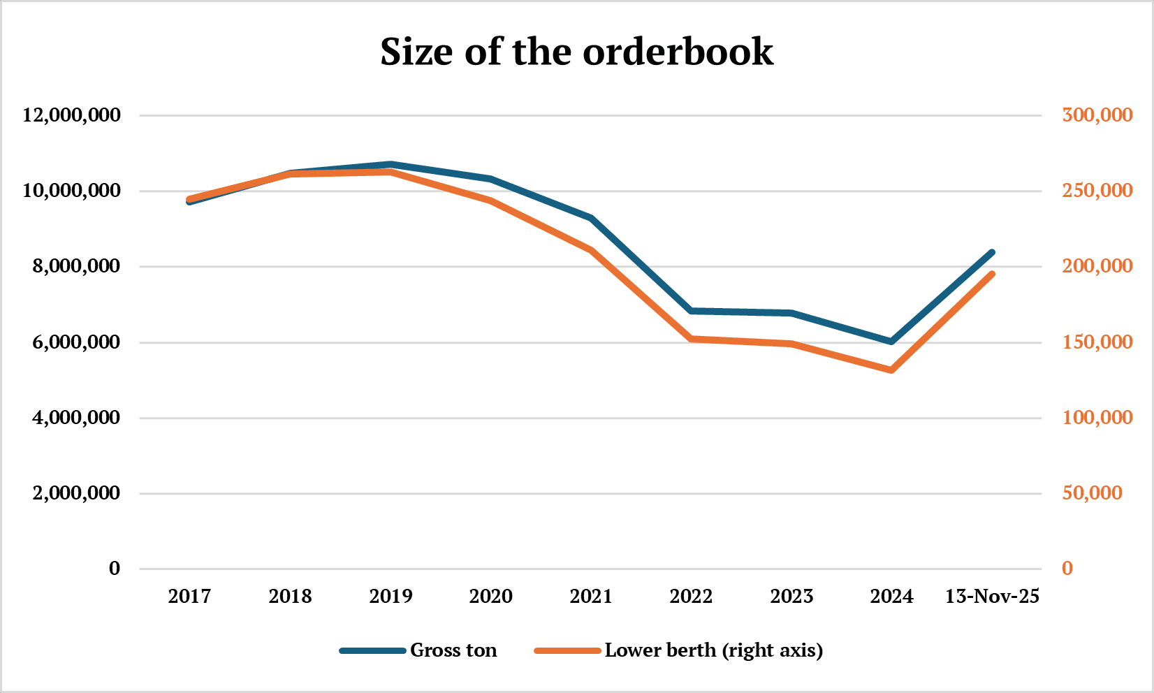 Size of the orderbook 