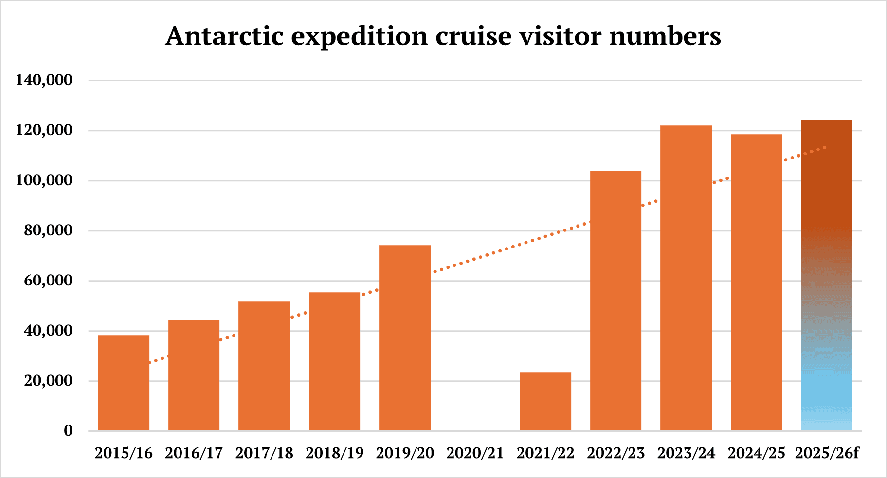 Antarctic expedition cruise visitor numbers 