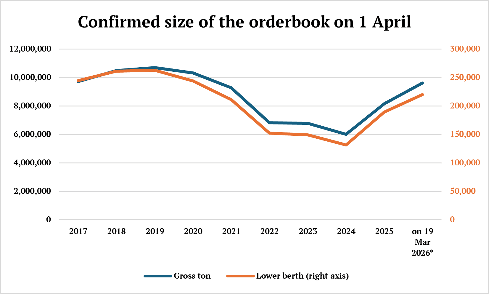 Confirmed size of the orderbook on 1 April 