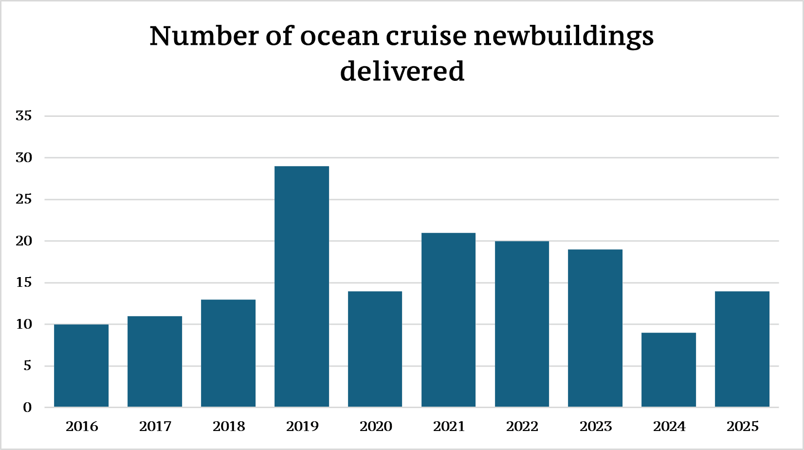 Number of ocean cruise newbuildings delivered