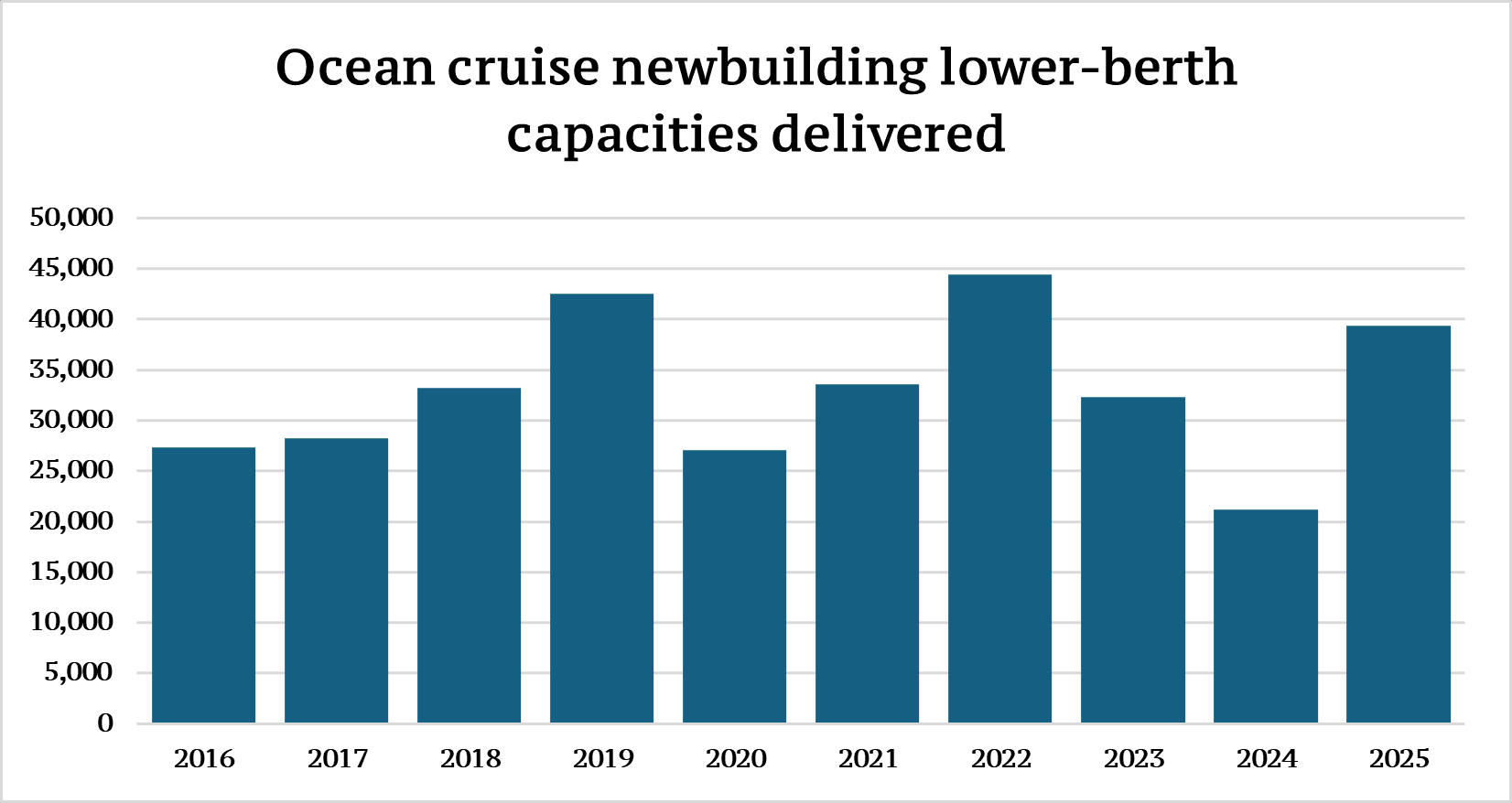 Ocean cruise newbuilding lower-berth capacities delivered 