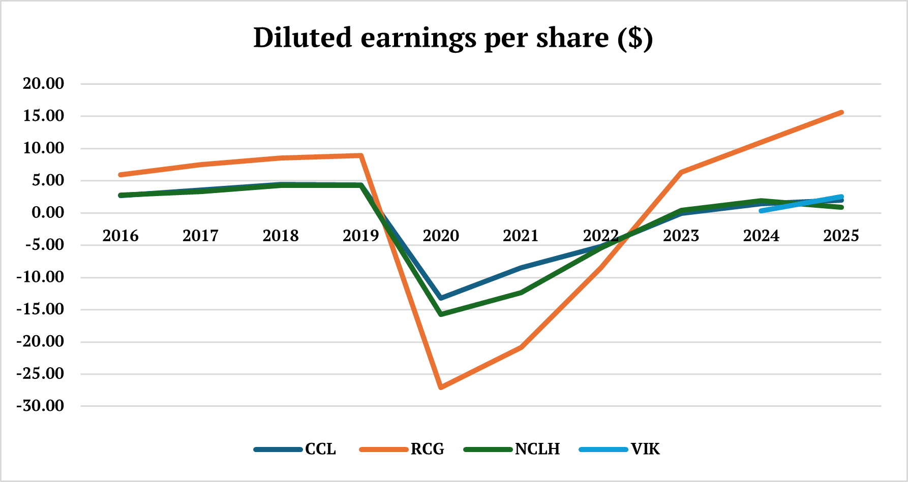 Diluted earnings per share 