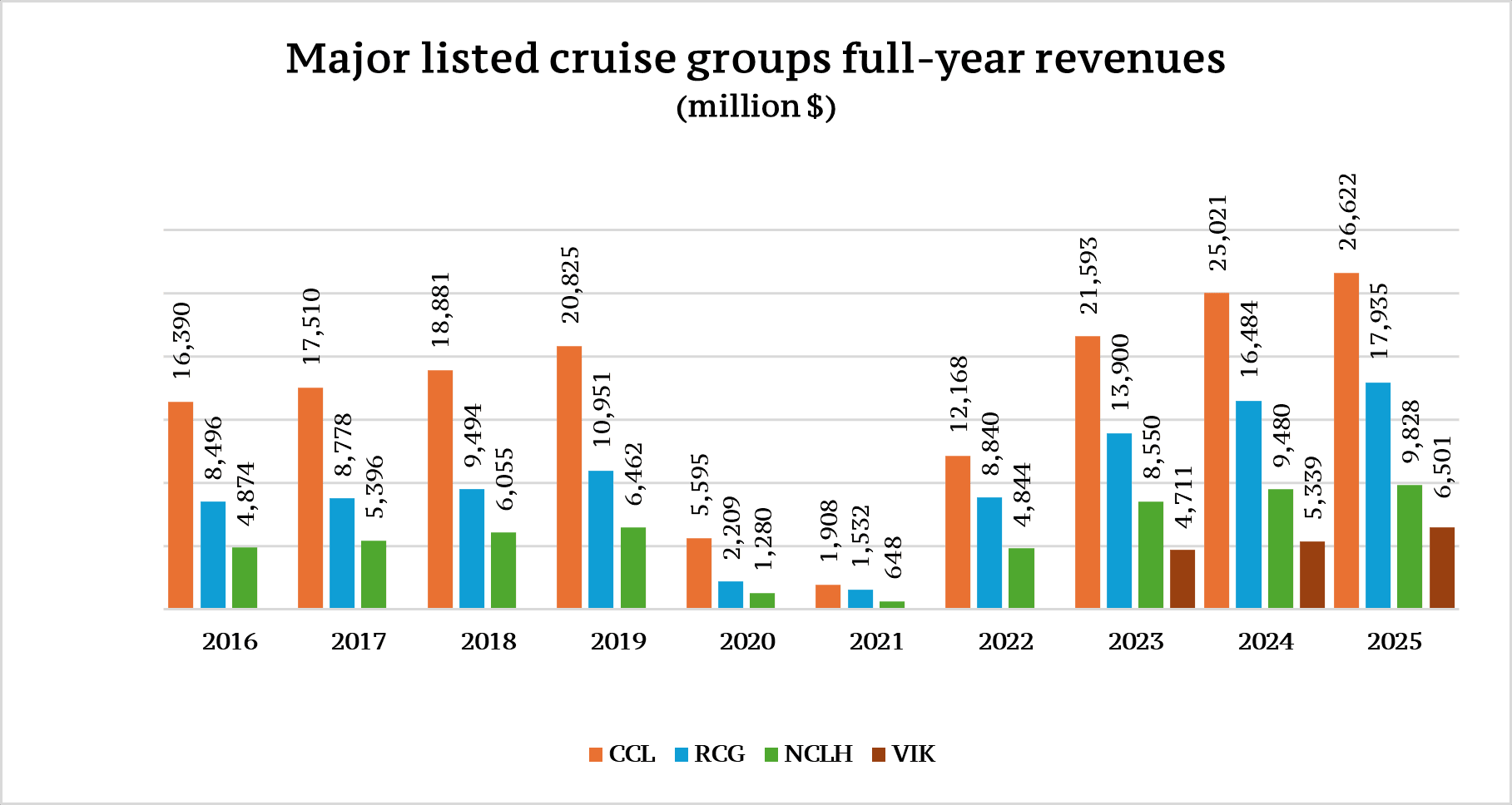 Major listed cruise groups full-year revenues