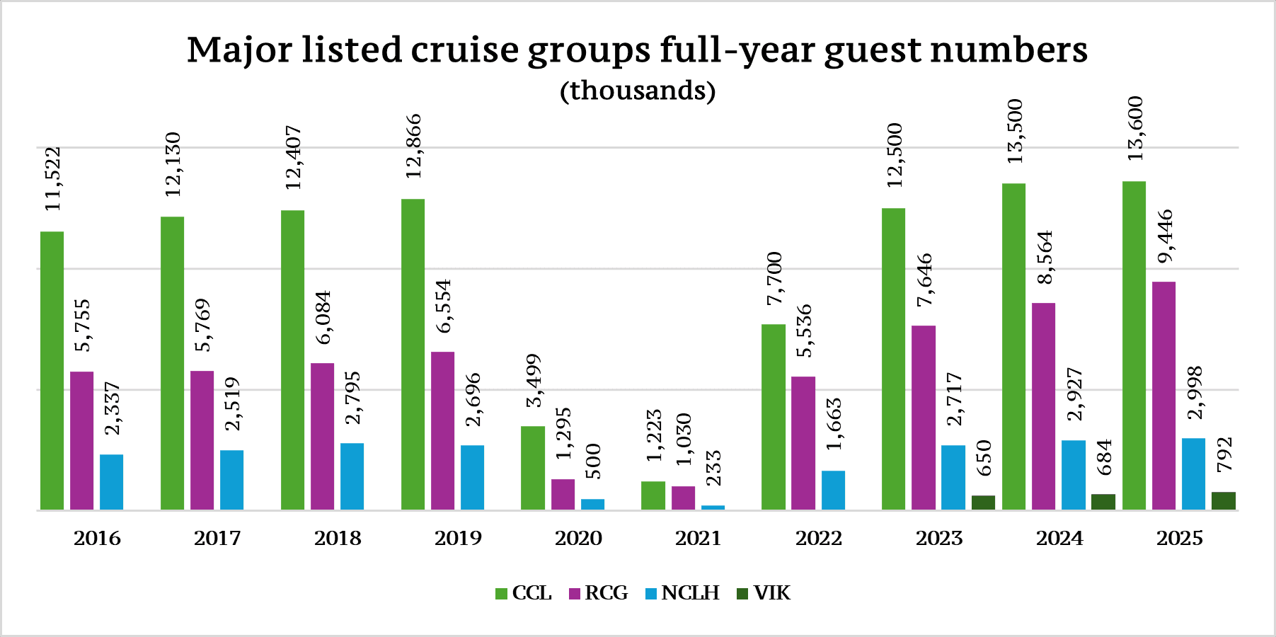 Major listed cruise groups full-year guest numbers 