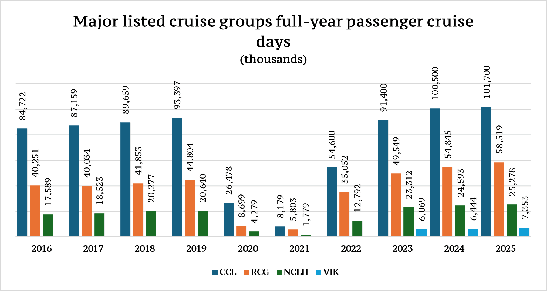 Major listed cruise groups full-year passenger cruise days 