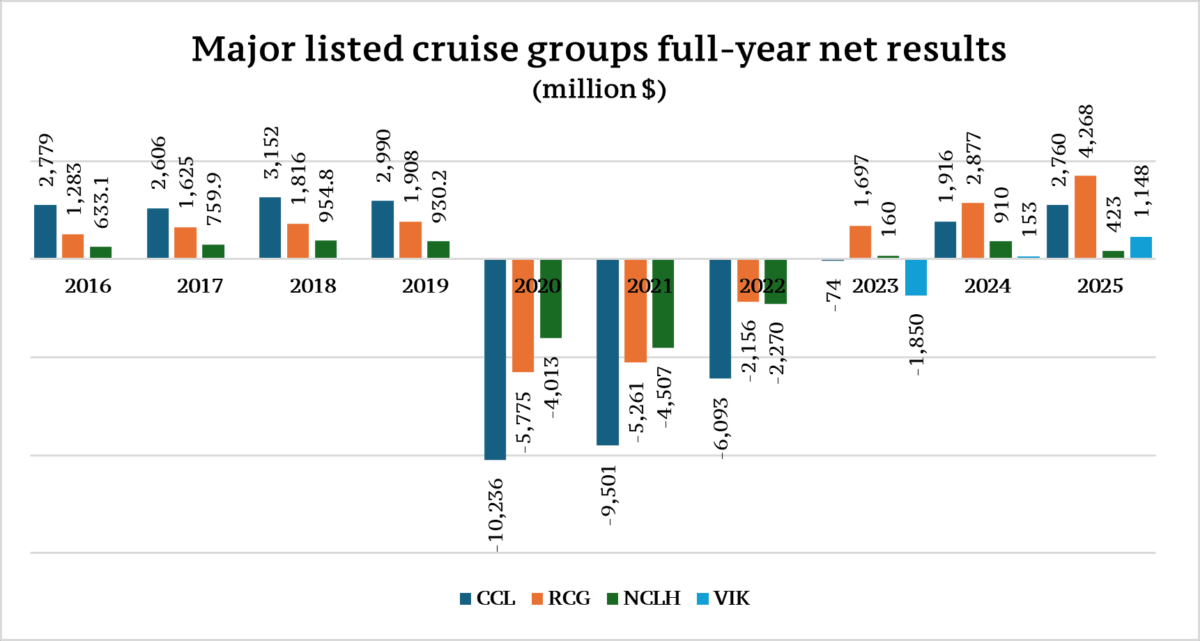 Major listed cruise groups full-year net results 