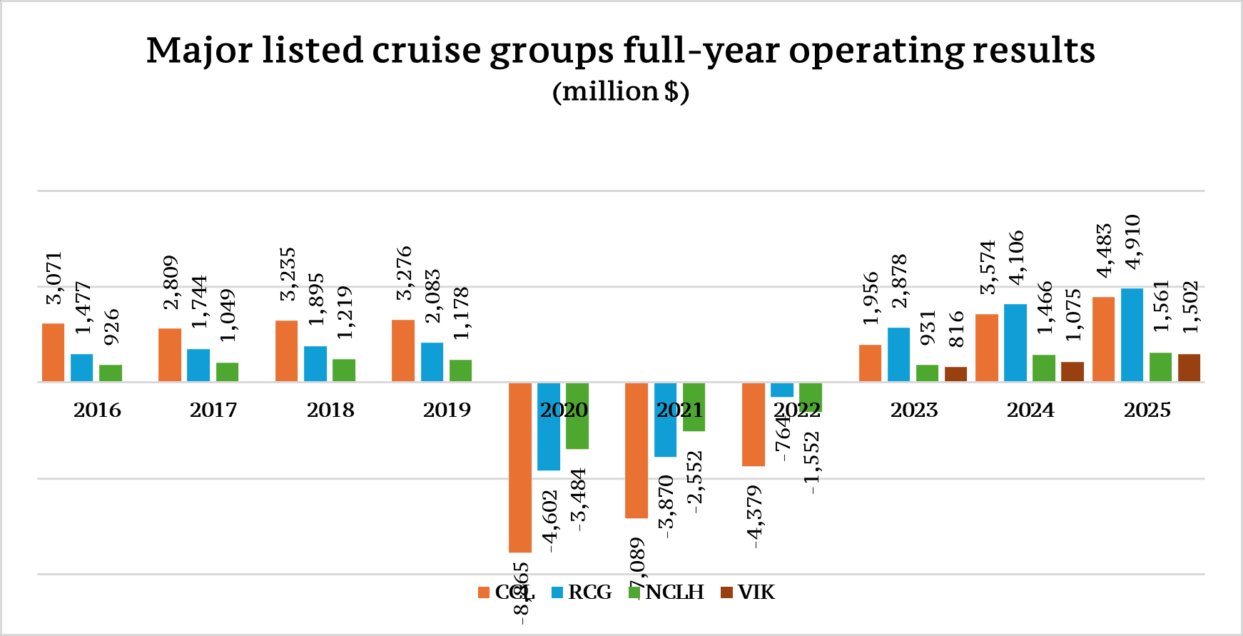 Major listed cruise groups full-year operating results 