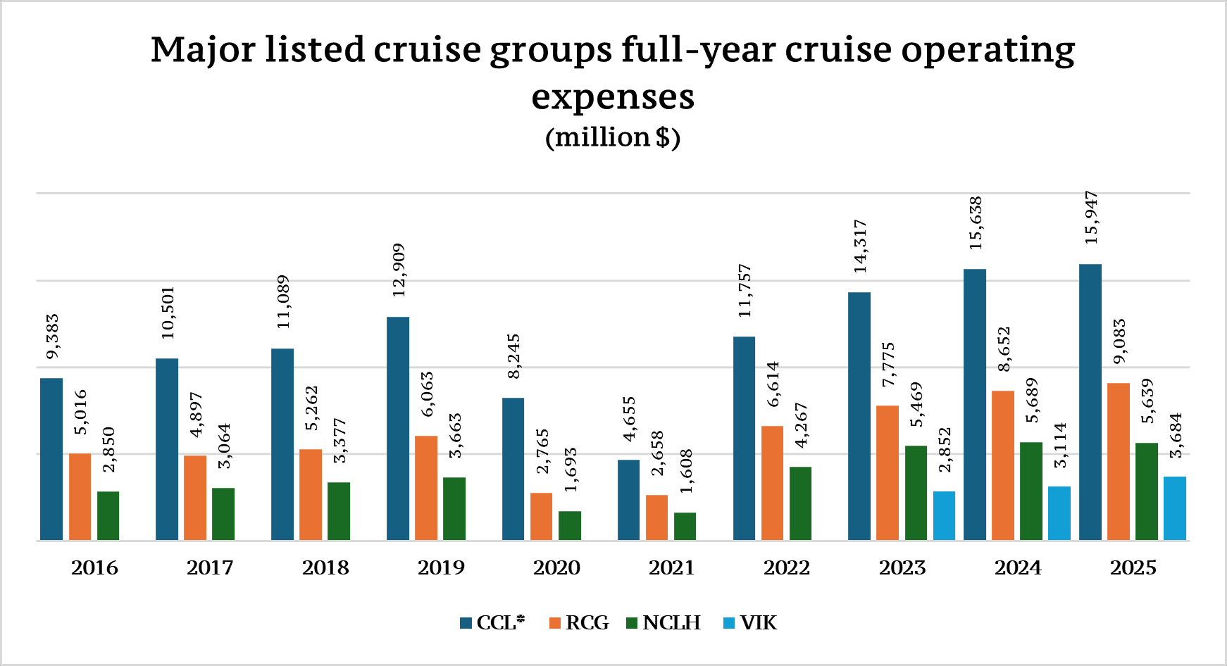 Major listed cruise groups full-year cruise operating expenses 