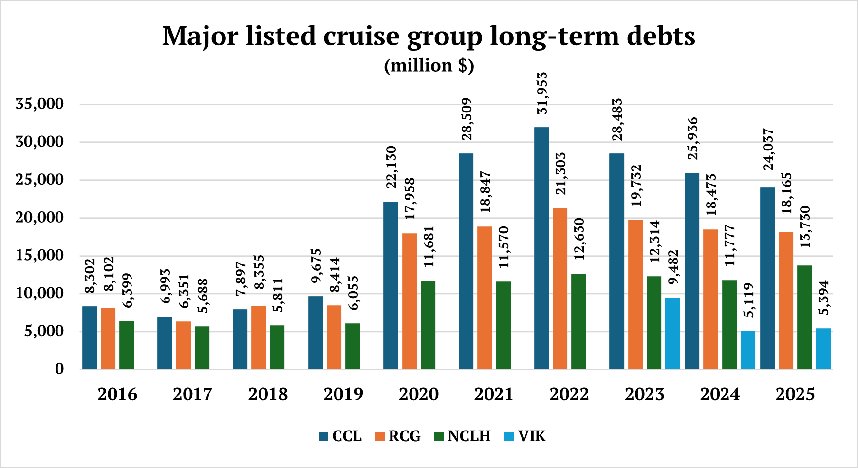 Major listed cruise group long-term debts 