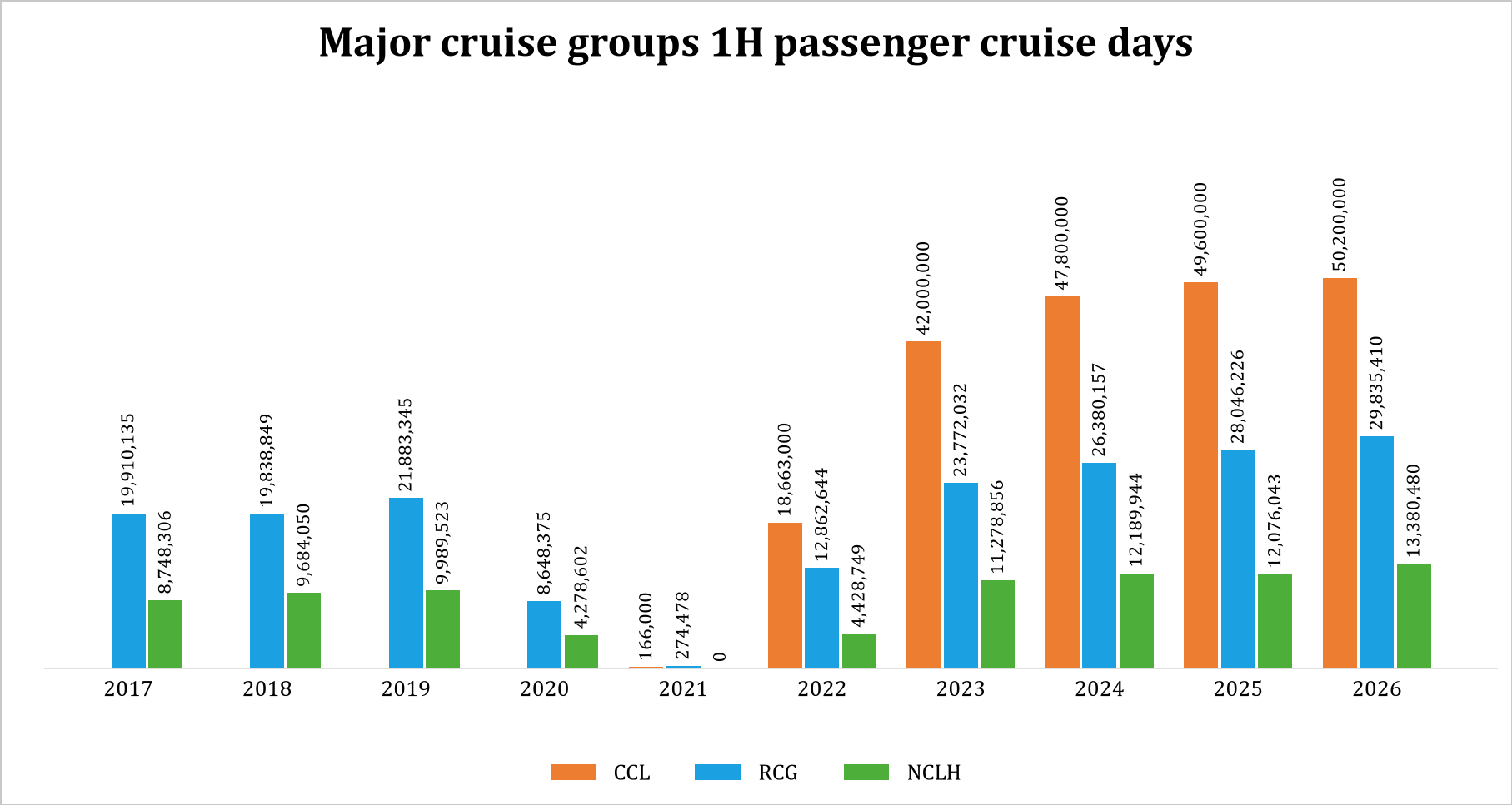 Major cruise groups first-half passenger cruise days, 2017 to 2026