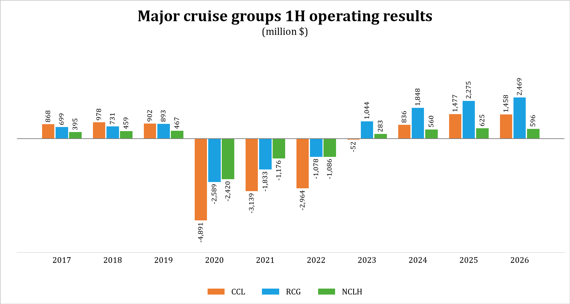 Major cruise groups first-half operating results, 2017 to 2026 (million USD)