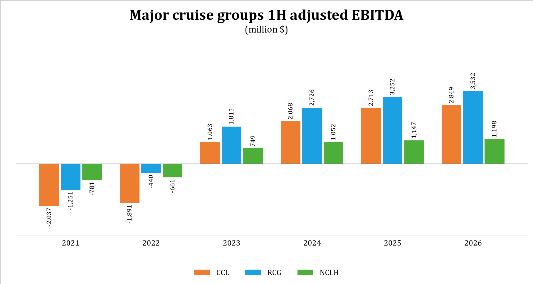 Major cruise groups first-half adjusted EBITDA, 2021 to 2026 (million USD)