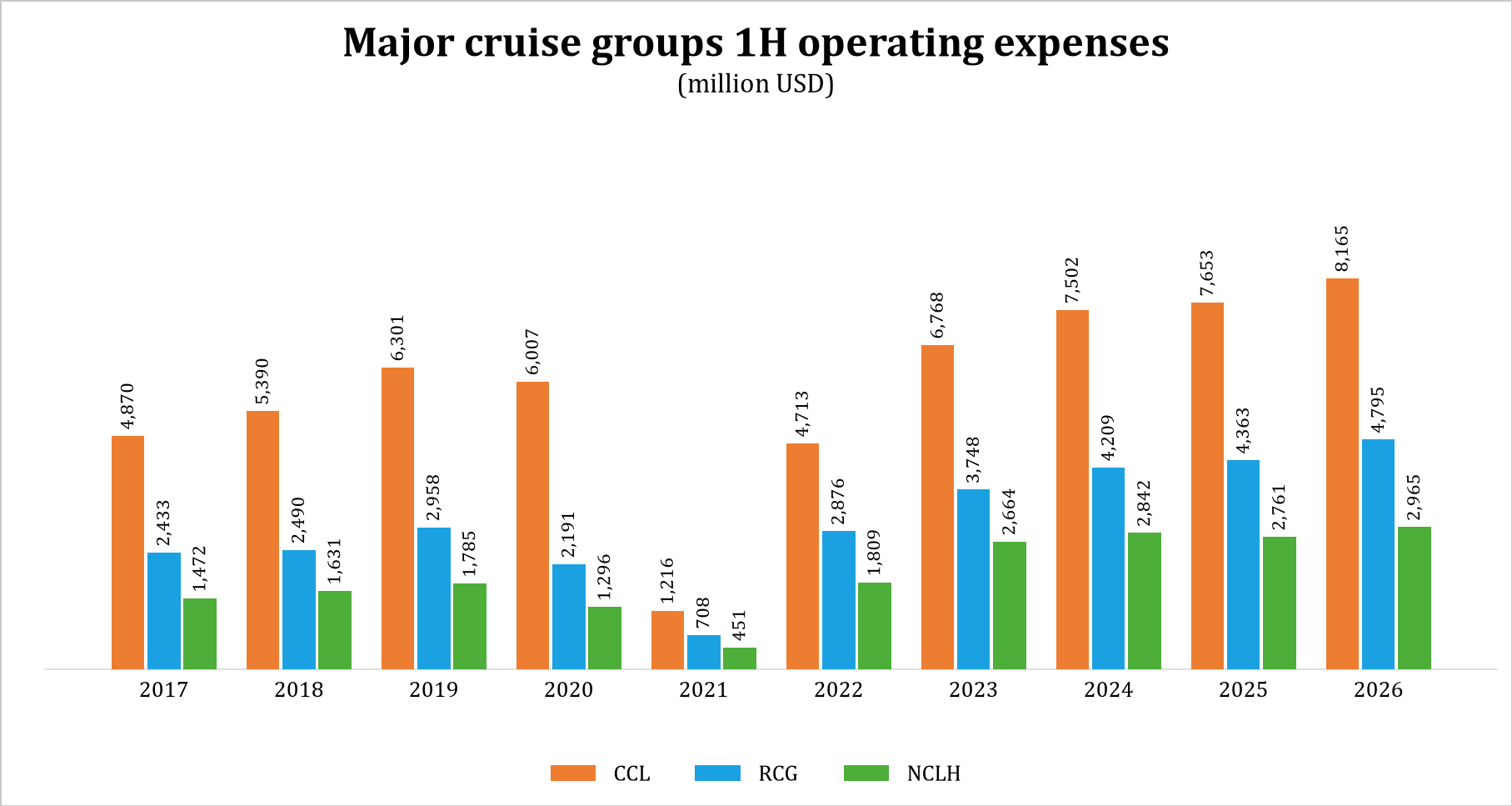 Major cruise groups first-half operating expenses, 2017 to 2026 (million USD)