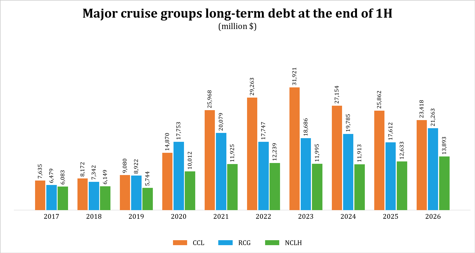 Major cruise groups long-term debt at the end of the first half, 2017 to 2026 (million USD)