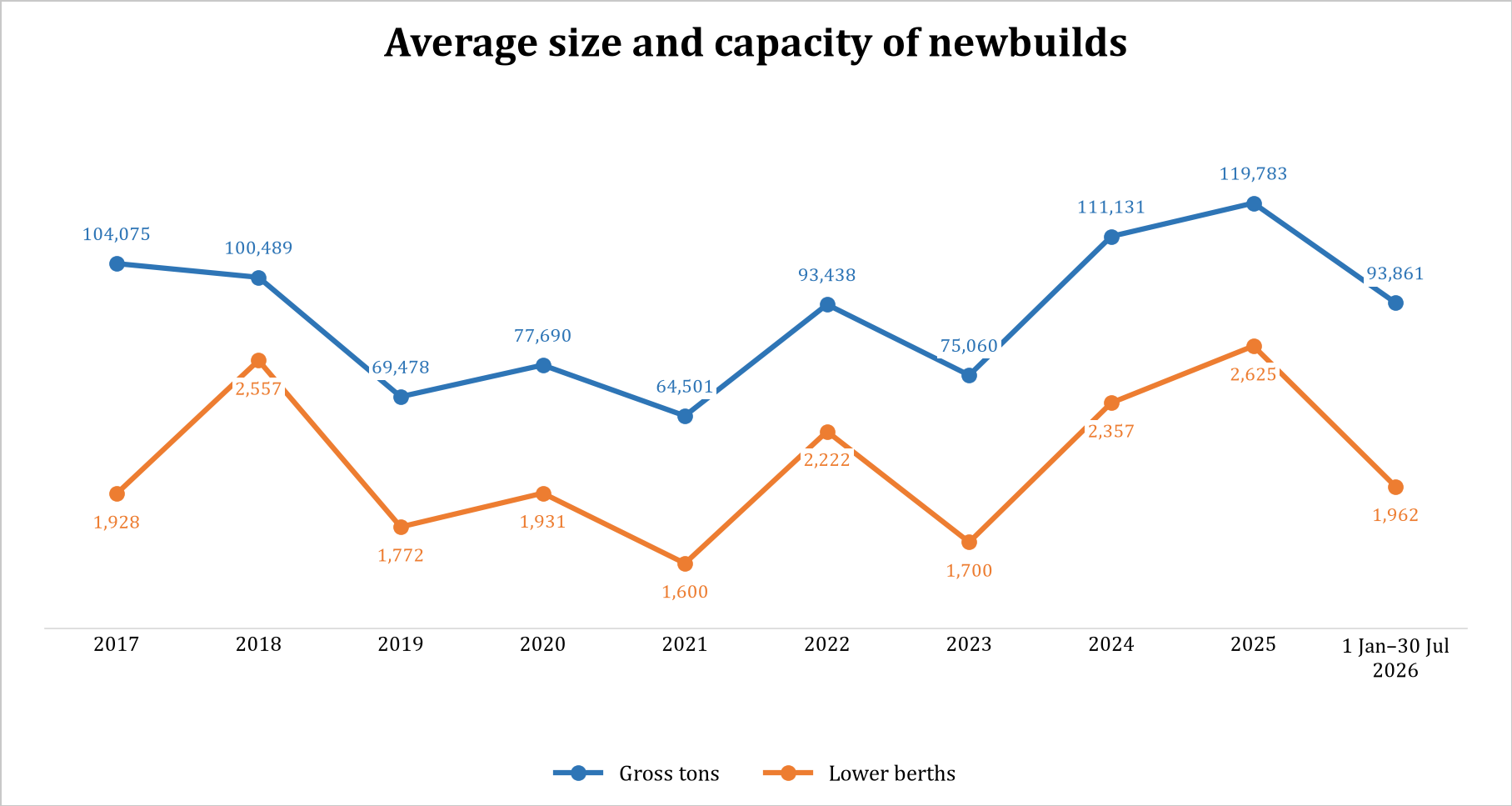 Average size and capacity of ocean cruise newbuilds, 2017 to 30 July 2026